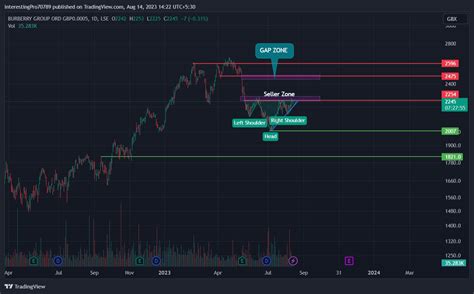 burberry stock price dropping.